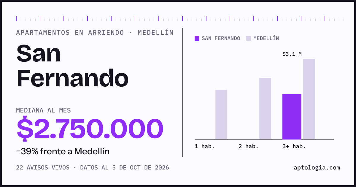 Cuánto cuesta vivir en San Fernando, Medellín: arriendo mediano $2.750.000 al mes, por número de habitaciones frente a Medellín