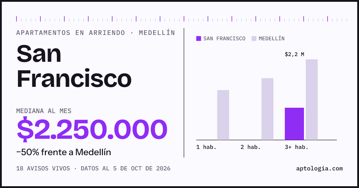 Cuánto cuesta vivir en San Francisco, Medellín: arriendo mediano $2.250.000 al mes, por número de habitaciones frente a Medellín