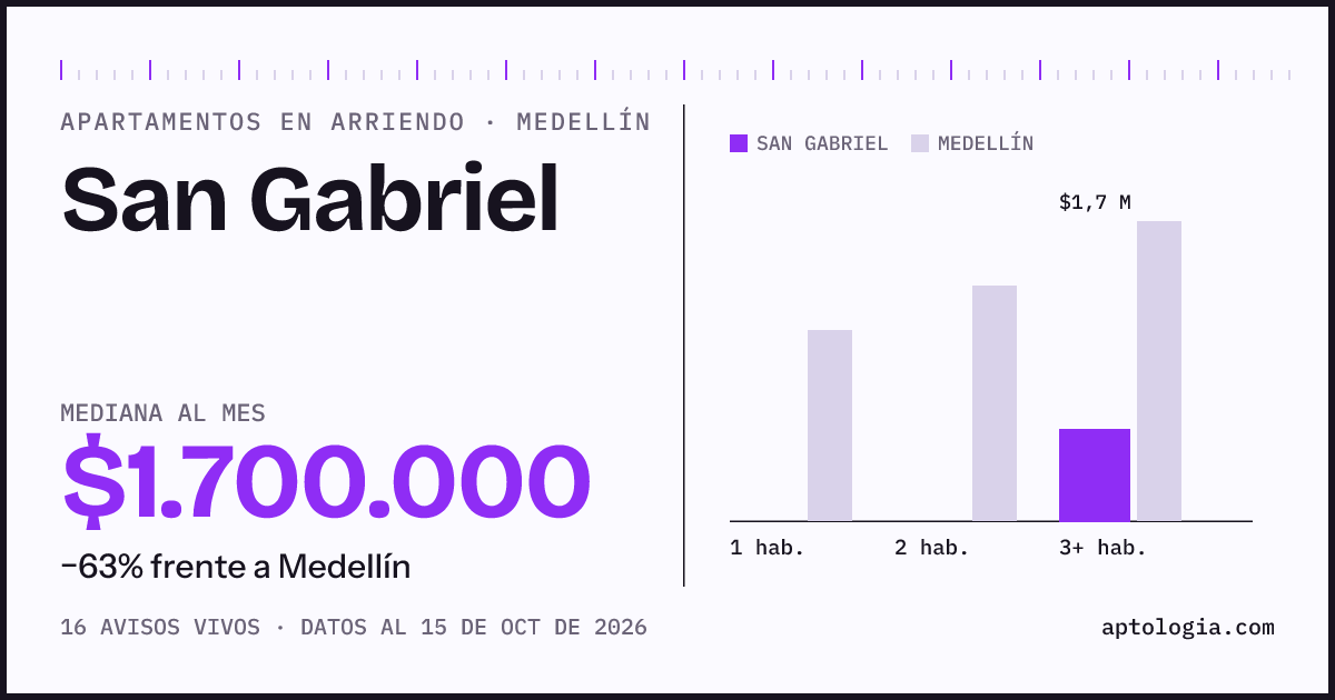 Cuánto cuesta vivir en San Gabriel, Medellín: arriendo mediano $1.700.000 al mes, por número de habitaciones frente a Medellín