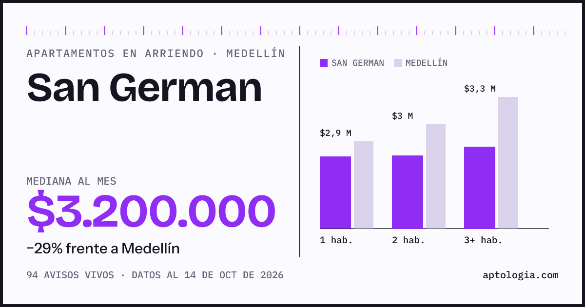 Cuánto cuesta vivir en San German, Medellín: arriendo mediano $3.200.000 al mes, por número de habitaciones frente a Medellín