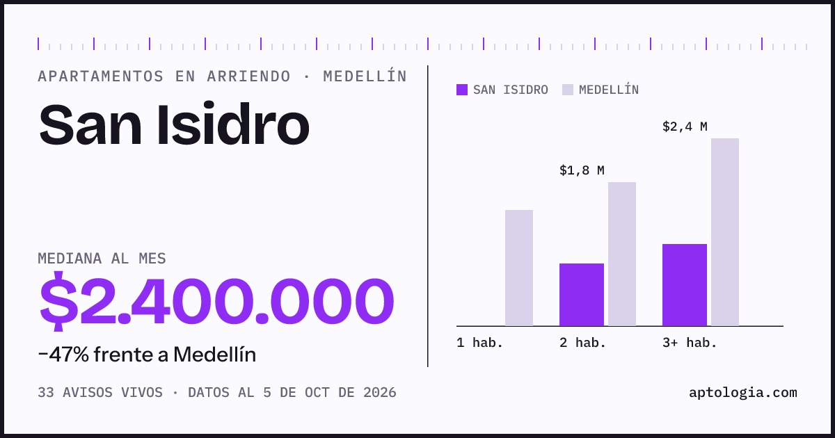 Cuánto cuesta vivir en San Isidro, Medellín: arriendo mediano $2.400.000 al mes, por número de habitaciones frente a Medellín