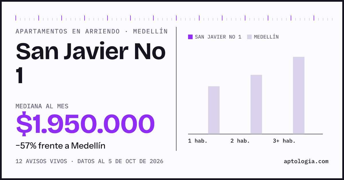 Precio de apartamentos en arriendo en San Javier No 1, Medellín, octubre de 2026: mediana $1.950.000 al mes