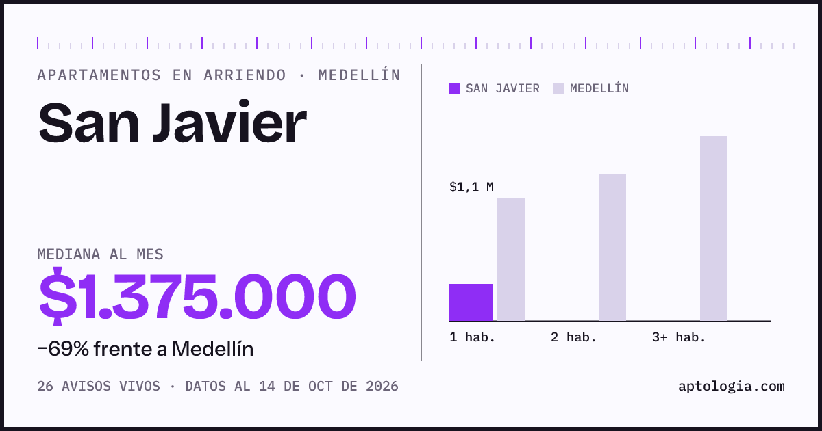 Cuánto cuesta vivir en San Javier, Medellín: arriendo mediano $1.380.000 al mes, por número de habitaciones frente a Medellín