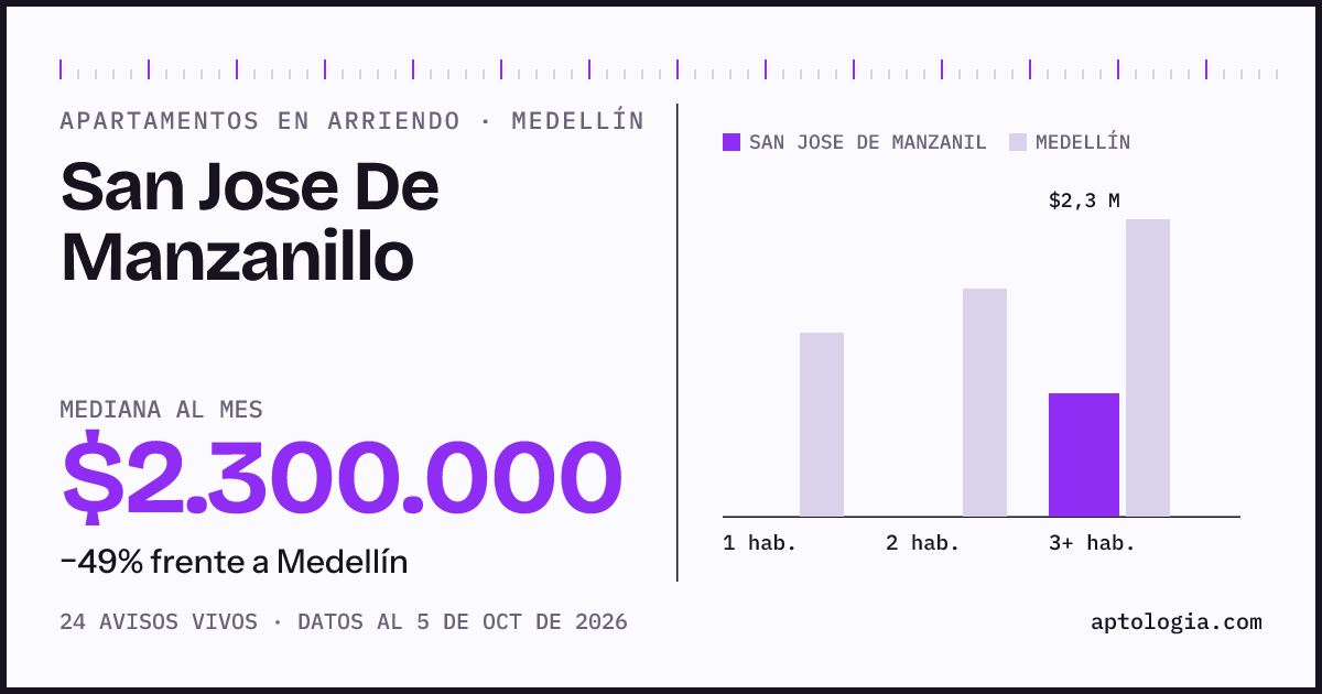 Cuánto cuesta vivir en San José de Manzanillo, Medellín: arriendo mediano $2.300.000 al mes, por número de habitaciones frente a Medellín