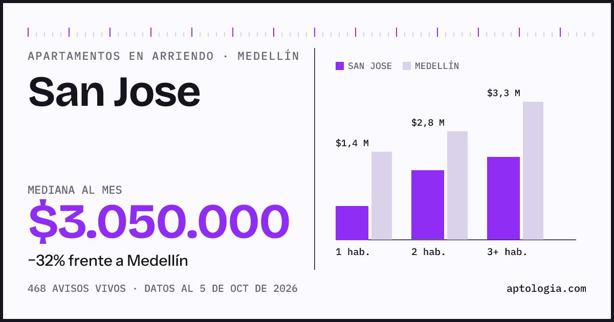 Cuánto cuesta vivir en San Jose, Medellín: arriendo mediano $3.050.000 al mes, por número de habitaciones frente a Medellín