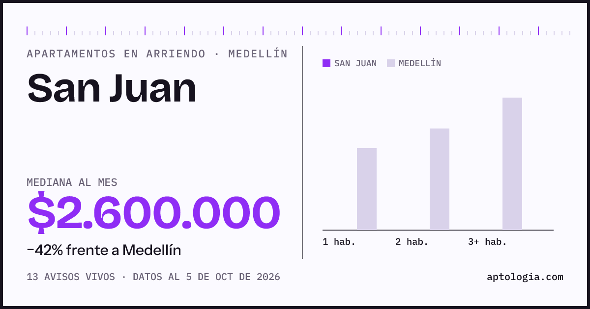 Cuánto cuesta vivir en San Juan, Medellín: arriendo mediano $2.600.000 al mes, por número de habitaciones frente a Medellín