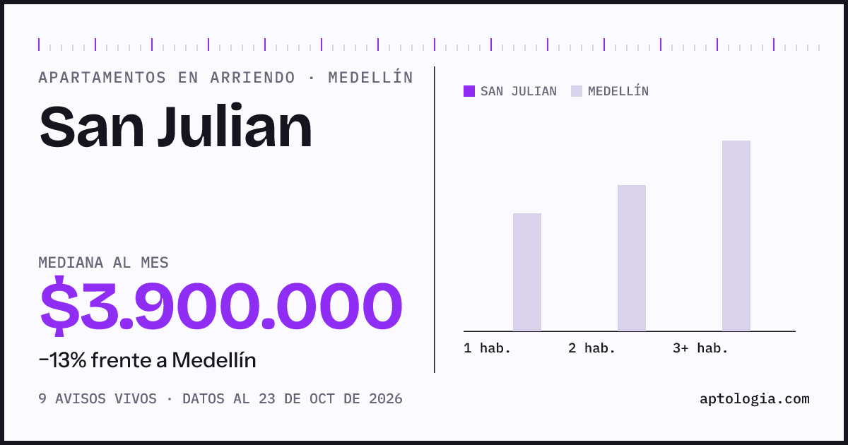 Cuánto cuesta vivir en San Julian, Medellín: arriendo mediano $3.900.000 al mes, por número de habitaciones frente a Medellín