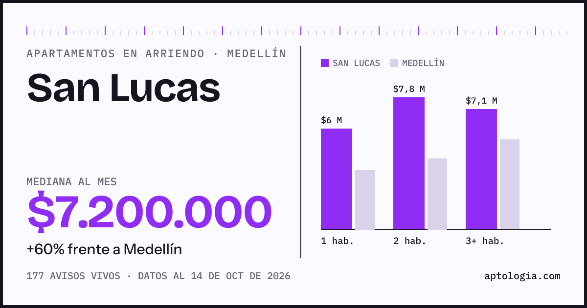 Cuánto cuesta vivir en San Lucas, Medellín: arriendo mediano $7.200.000 al mes, por número de habitaciones frente a Medellín