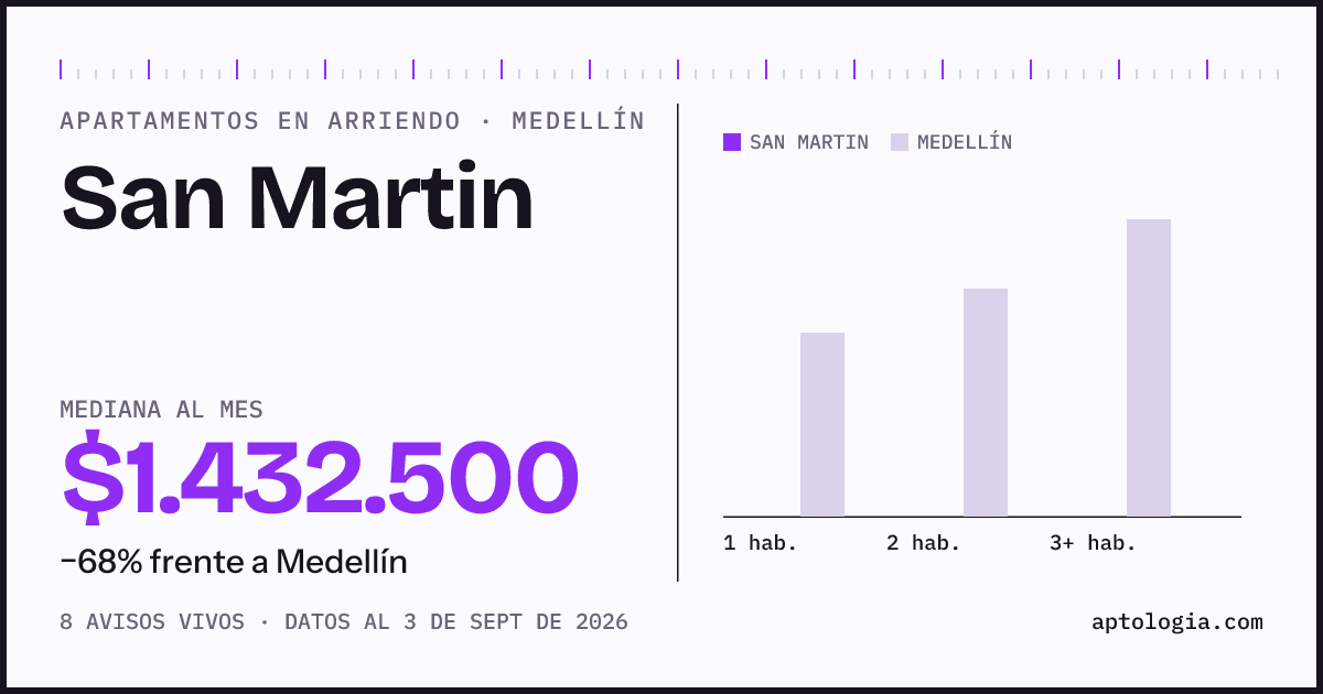 Precio de apartamentos en arriendo en San Martin, Medellín, septiembre de 2026: mediana $1.432.500 al mes