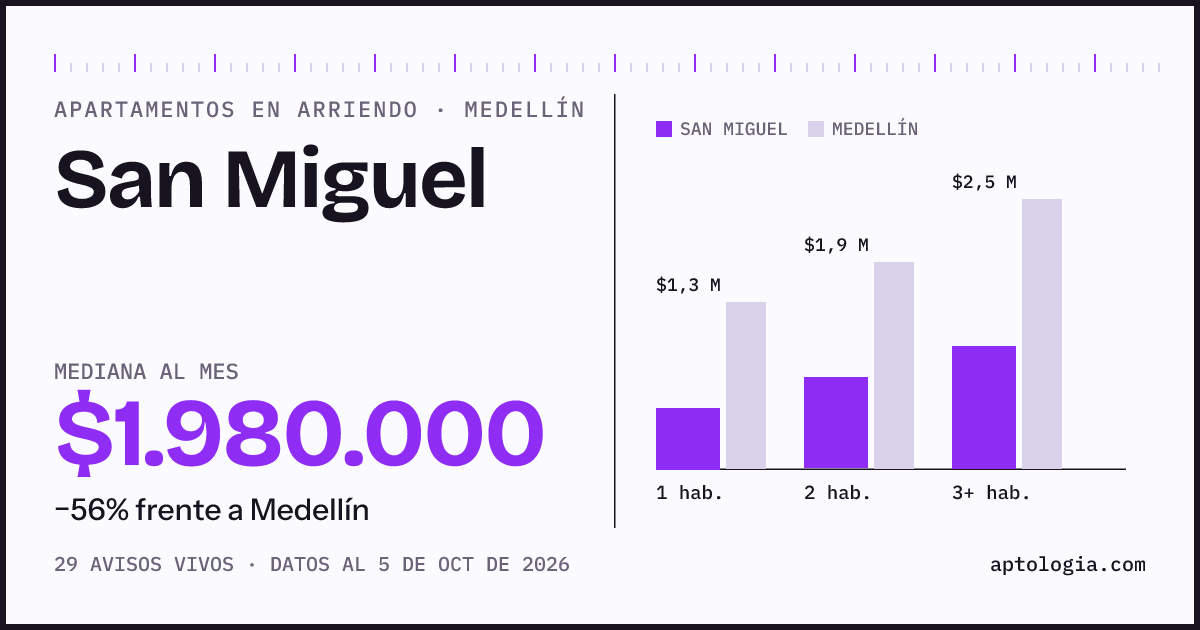 Cuánto cuesta vivir en San Miguel, Medellín: arriendo mediano $1.980.000 al mes, por número de habitaciones frente a Medellín