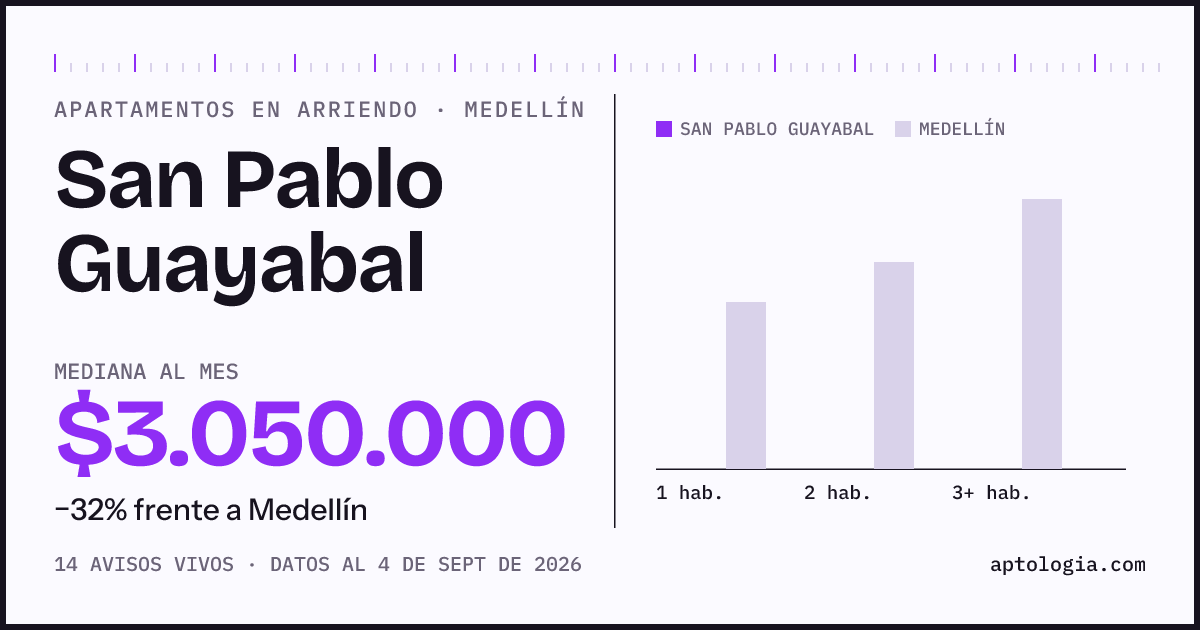 Cuánto cuesta vivir en San Pablo Guayabal, Medellín: arriendo mediano $3.050.000 al mes, por número de habitaciones frente a Medellín