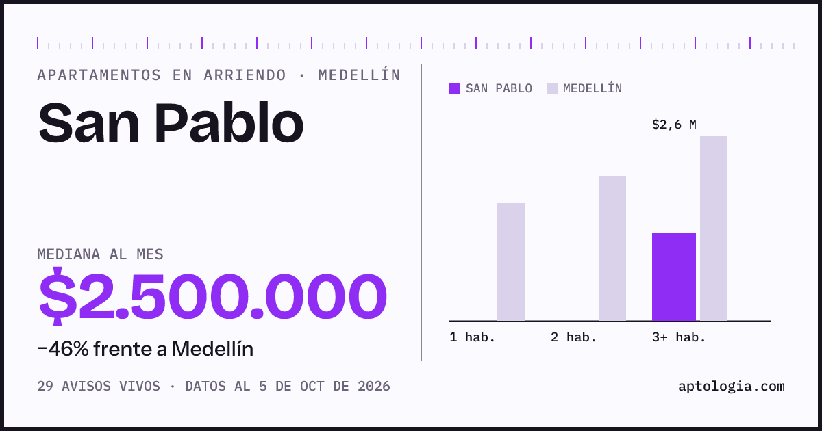 Cuánto cuesta vivir en San Pablo, Medellín: arriendo mediano $2.500.000 al mes, por número de habitaciones frente a Medellín