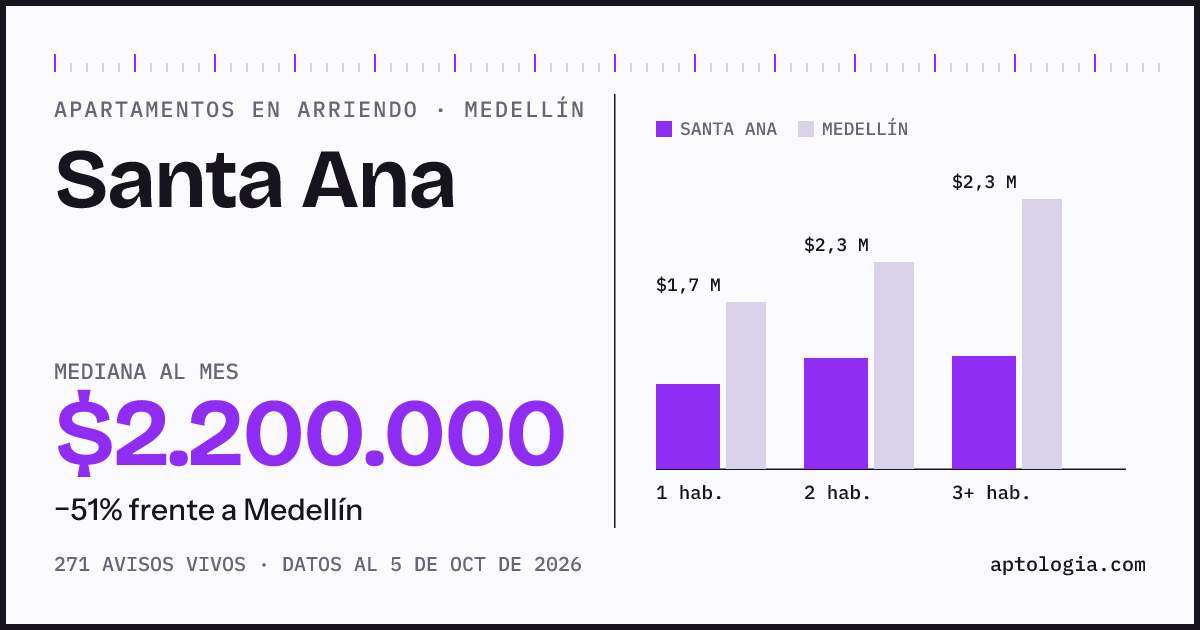 Cuánto cuesta vivir en Santa Ana, Medellín: arriendo mediano $2.200.000 al mes, por número de habitaciones frente a Medellín