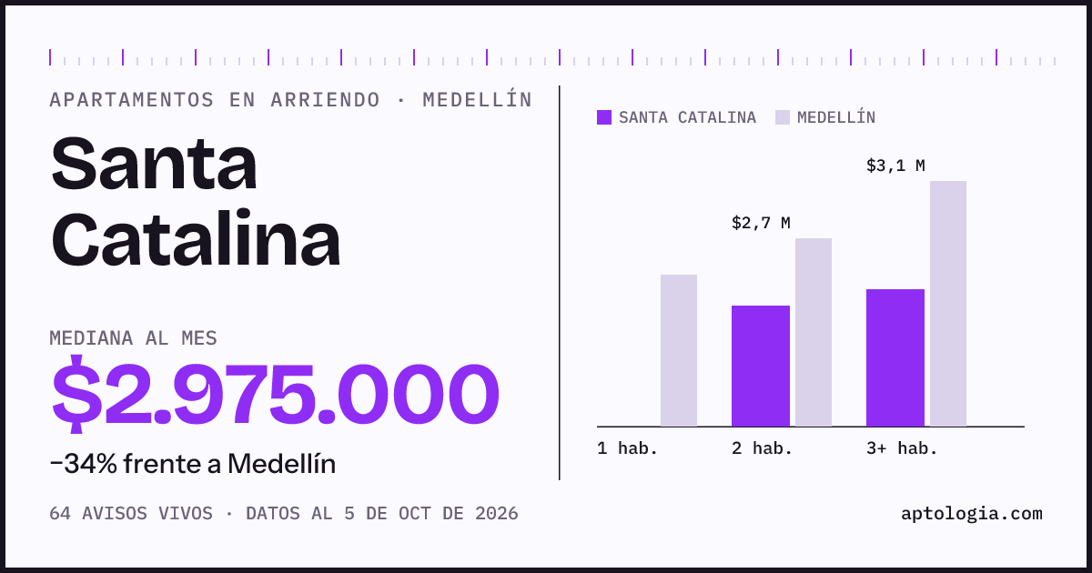 Cuánto cuesta vivir en Santa Catalina, Medellín: arriendo mediano $2.980.000 al mes, por número de habitaciones frente a Medellín