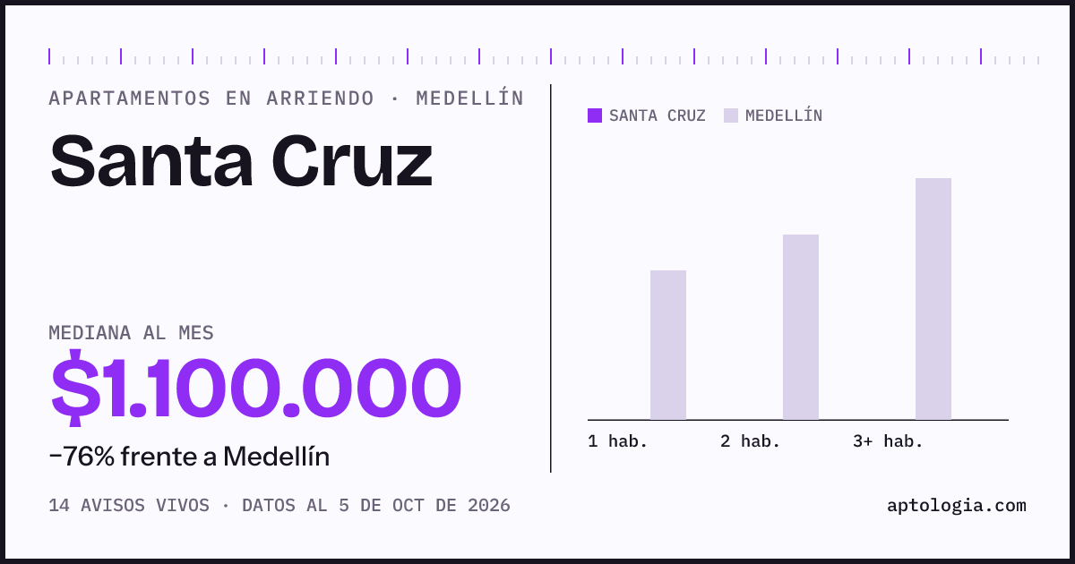Precio de apartamentos en arriendo en Santa Cruz, Medellín, octubre de 2026: mediana $1.100.000 al mes