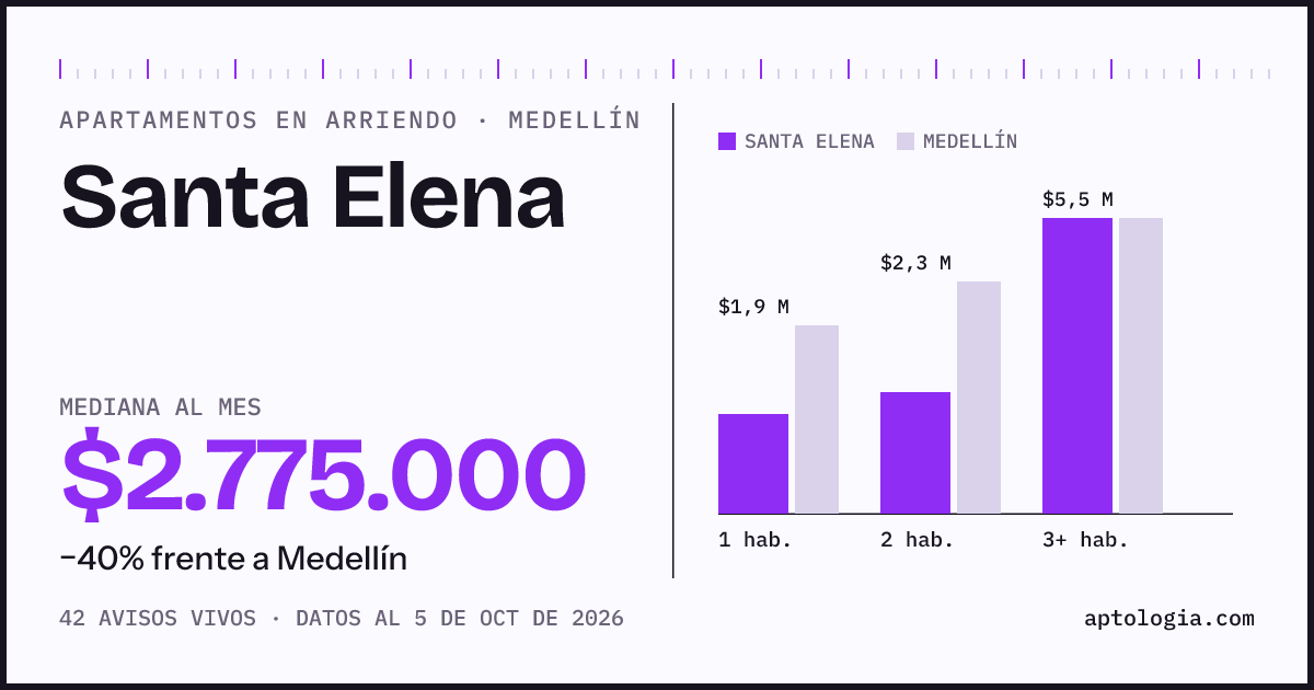 Cuánto cuesta vivir en Santa Elena, Medellín: arriendo mediano $2.780.000 al mes, por número de habitaciones frente a Medellín