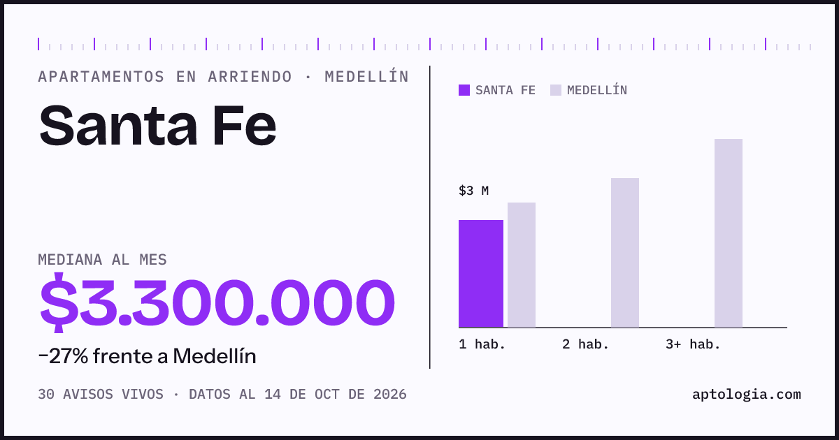 Cuánto cuesta vivir en Santa Fe, Medellín: arriendo mediano $3.300.000 al mes, por número de habitaciones frente a Medellín