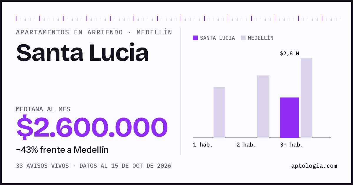 Cuánto cuesta vivir en Santa Lucia, Medellín: arriendo mediano $2.600.000 al mes, por número de habitaciones frente a Medellín