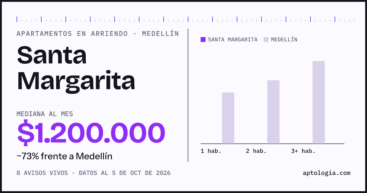 Cuánto cuesta vivir en Santa Margarita, Medellín: arriendo mediano $1.200.000 al mes, por número de habitaciones frente a Medellín