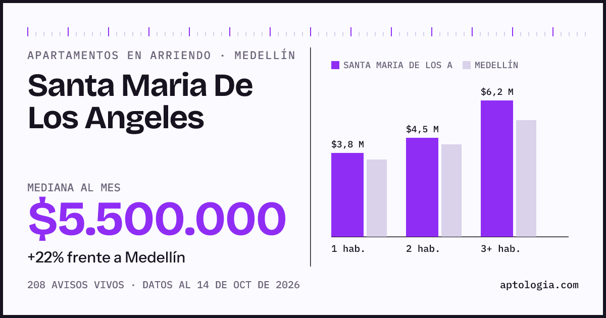 Cuánto cuesta vivir en Santa Maria De Los Angeles, Medellín: arriendo mediano $5.500.000 al mes, por número de habitaciones frente a Medellín