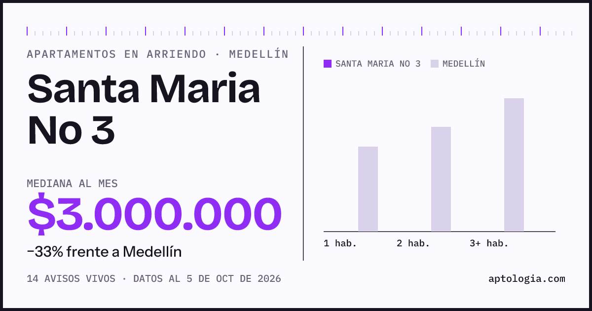 Cuánto cuesta vivir en Santa María No 3, Medellín: arriendo mediano $3.000.000 al mes, por número de habitaciones frente a Medellín