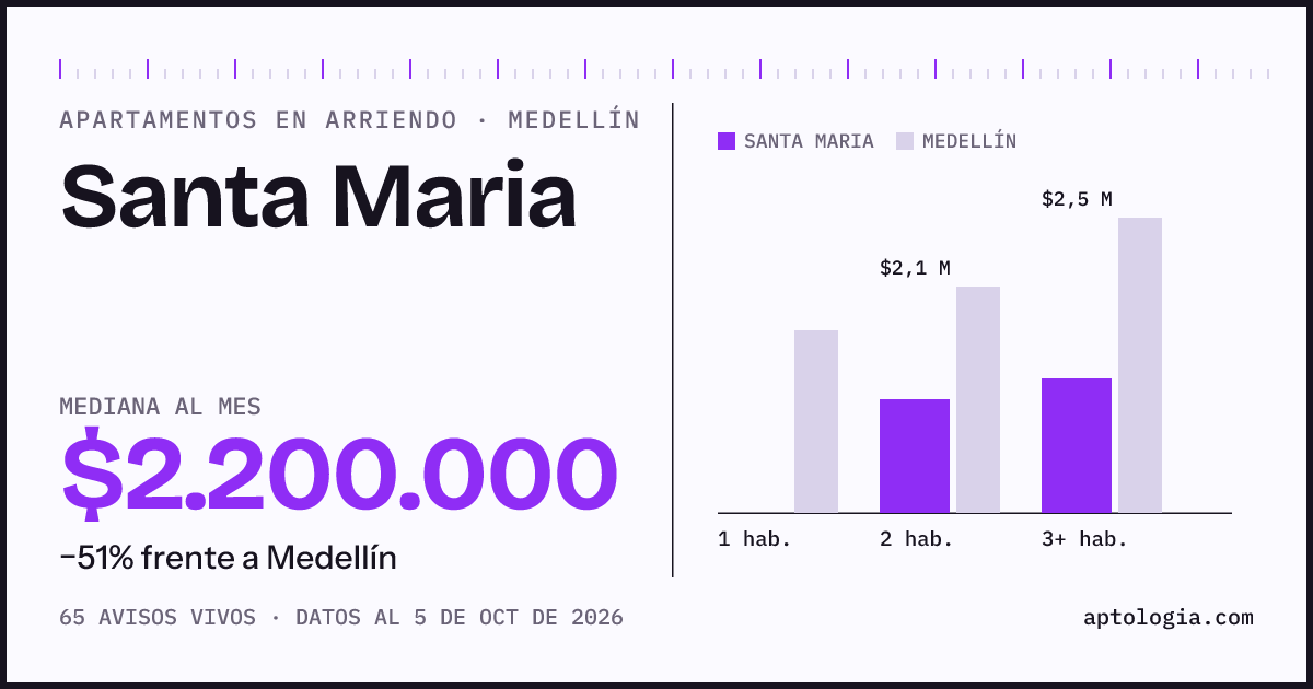 Cuánto cuesta vivir en Santa María, Medellín: arriendo mediano $2.200.000 al mes, por número de habitaciones frente a Medellín