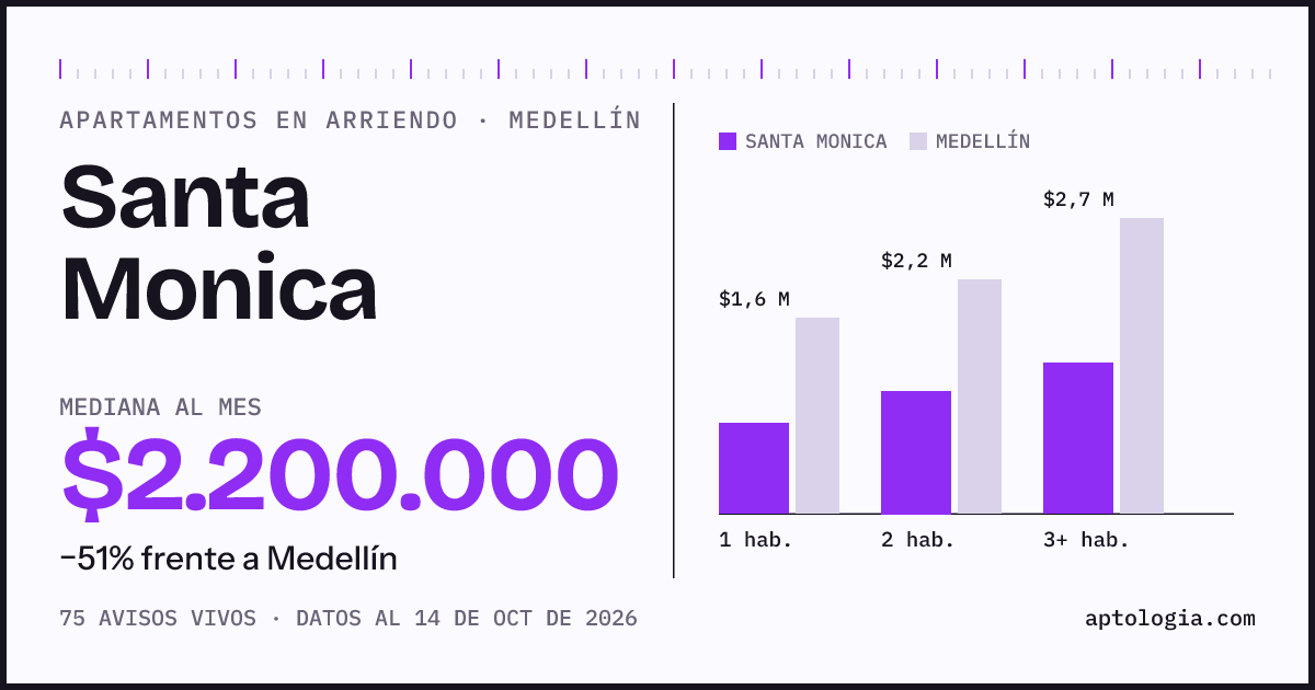 Cuánto cuesta vivir en Santa Monica, Medellín: arriendo mediano $2.200.000 al mes, por número de habitaciones frente a Medellín