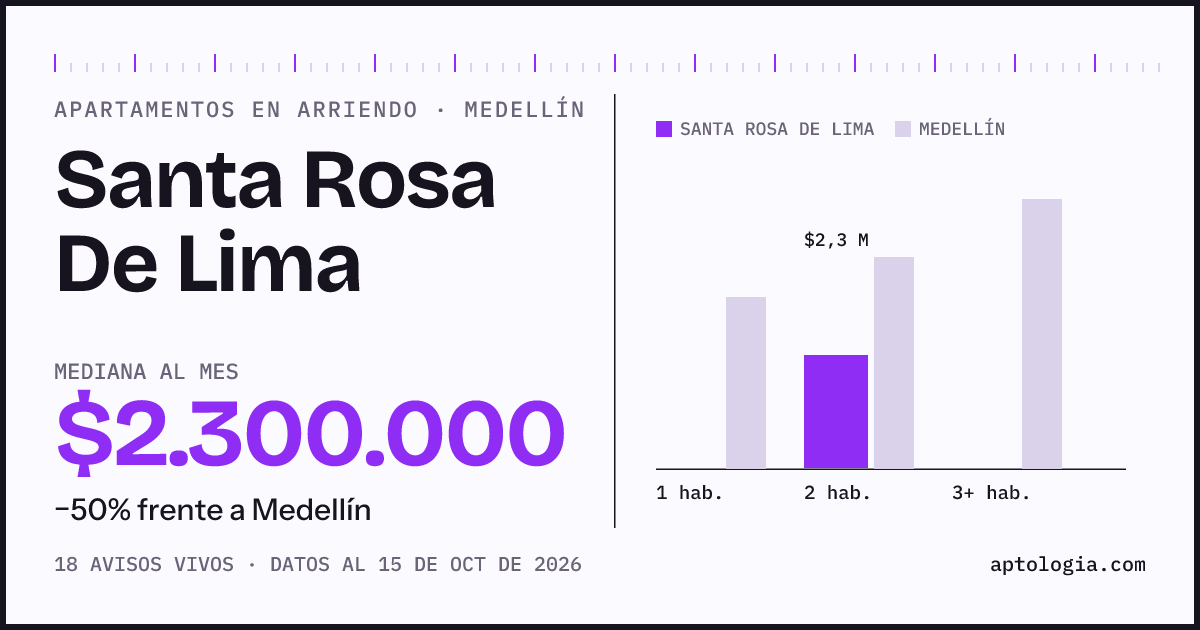 Cuánto cuesta vivir en Santa Rosa De Lima, Medellín: arriendo mediano $2.300.000 al mes, por número de habitaciones frente a Medellín