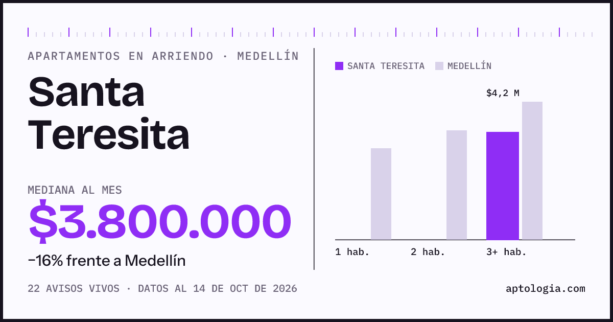 Cuánto cuesta vivir en Santa Teresita, Medellín: arriendo mediano $3.800.000 al mes, por número de habitaciones frente a Medellín