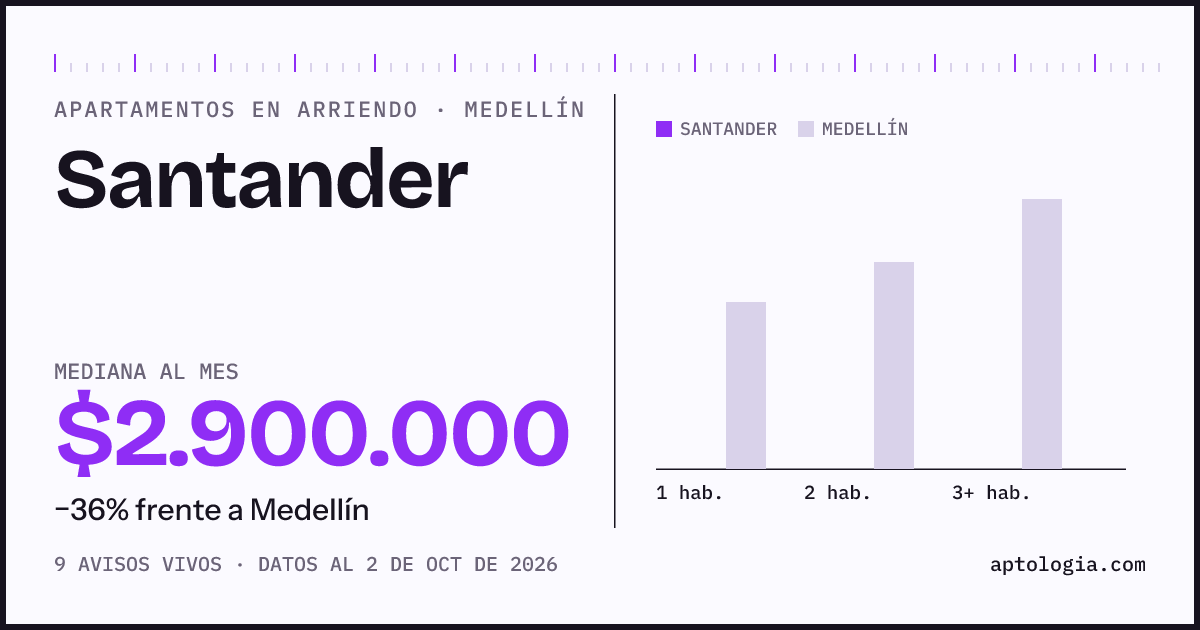 Precio de apartamentos en arriendo en Santander, Medellín, octubre de 2026: mediana $2.900.000 al mes