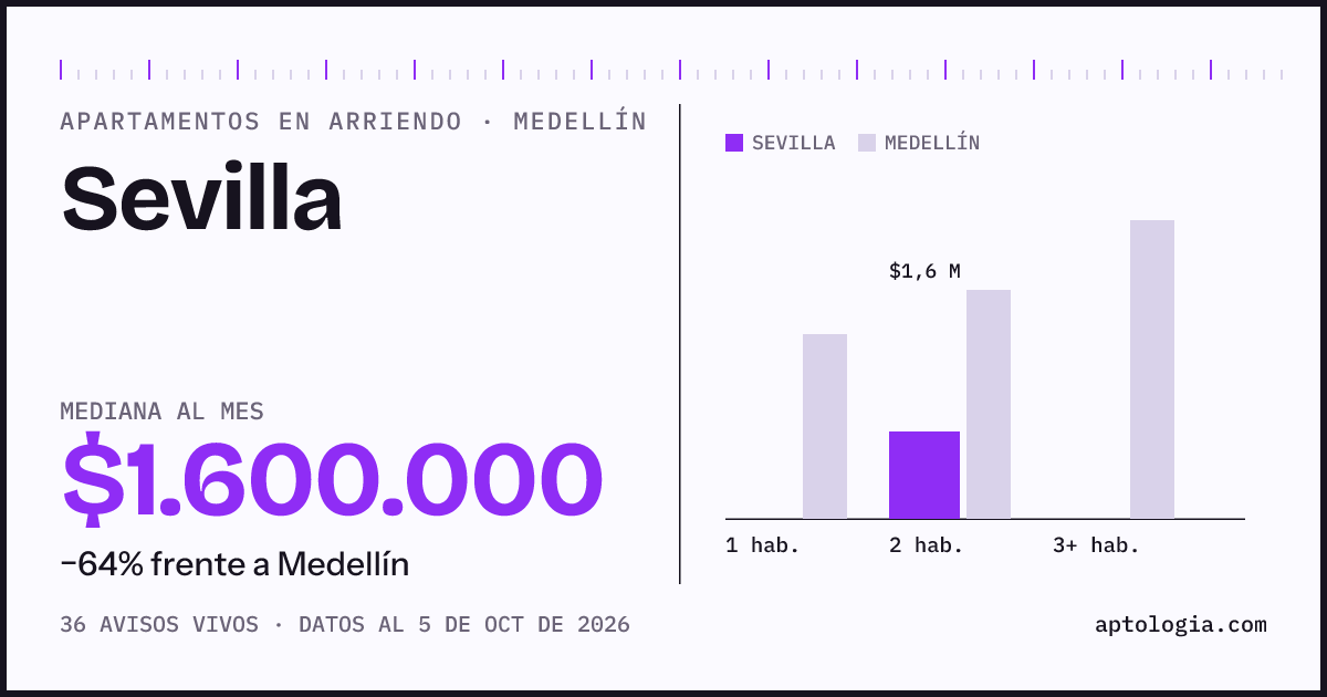 Cuánto cuesta vivir en Sevilla, Medellín: arriendo mediano $1.600.000 al mes, por número de habitaciones frente a Medellín
