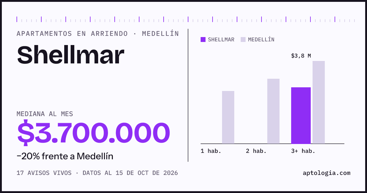 Cuánto cuesta vivir en Shellmar, Medellín: arriendo mediano $3.700.000 al mes, por número de habitaciones frente a Medellín