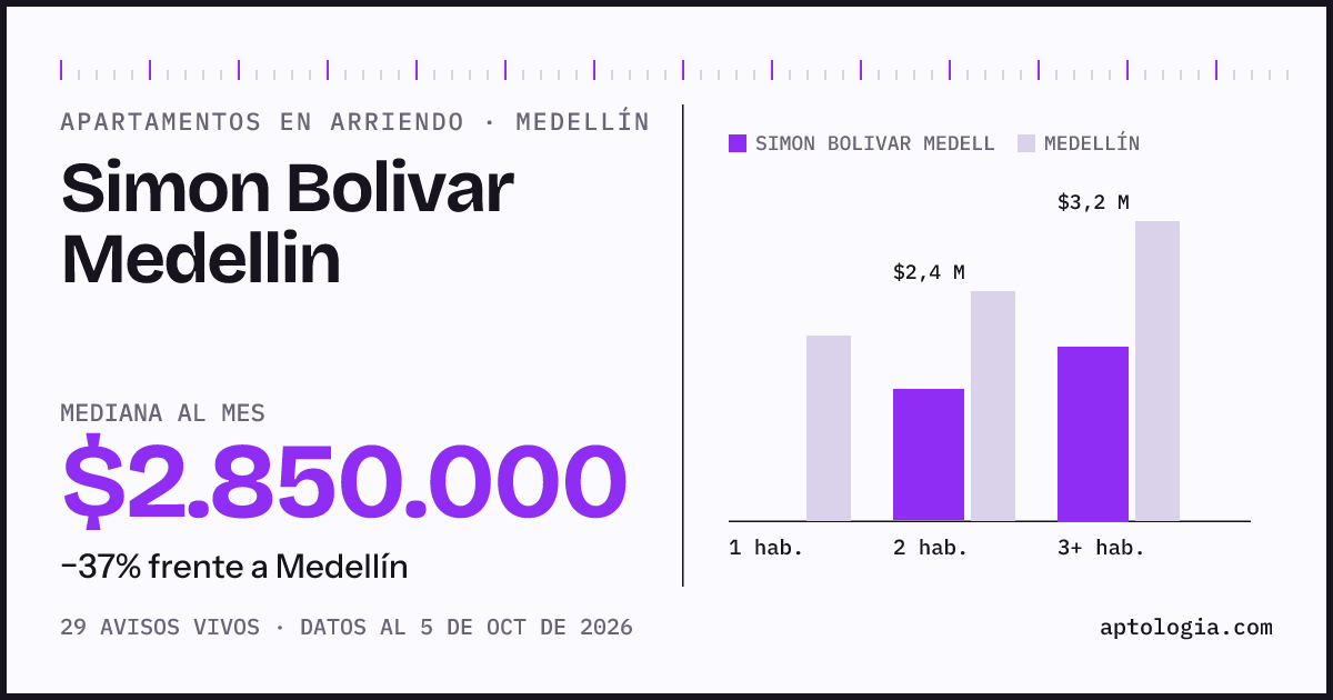 Cuánto cuesta vivir en Simon Bolivar Medellin, Medellín: arriendo mediano $2.850.000 al mes, por número de habitaciones frente a Medellín
