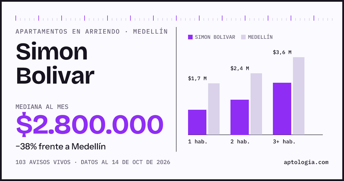 Cuánto cuesta vivir en Simon Bolivar, Medellín: arriendo mediano $2.800.000 al mes, por número de habitaciones frente a Medellín