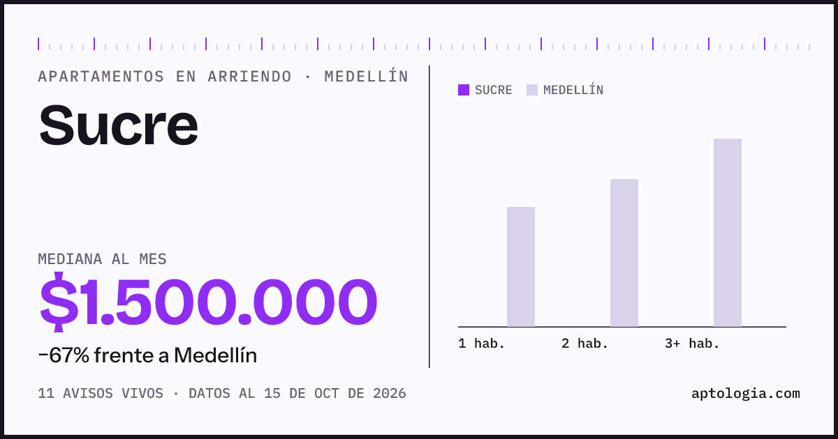 Cuánto cuesta vivir en Sucre, Medellín: arriendo mediano $1.500.000 al mes, por número de habitaciones frente a Medellín