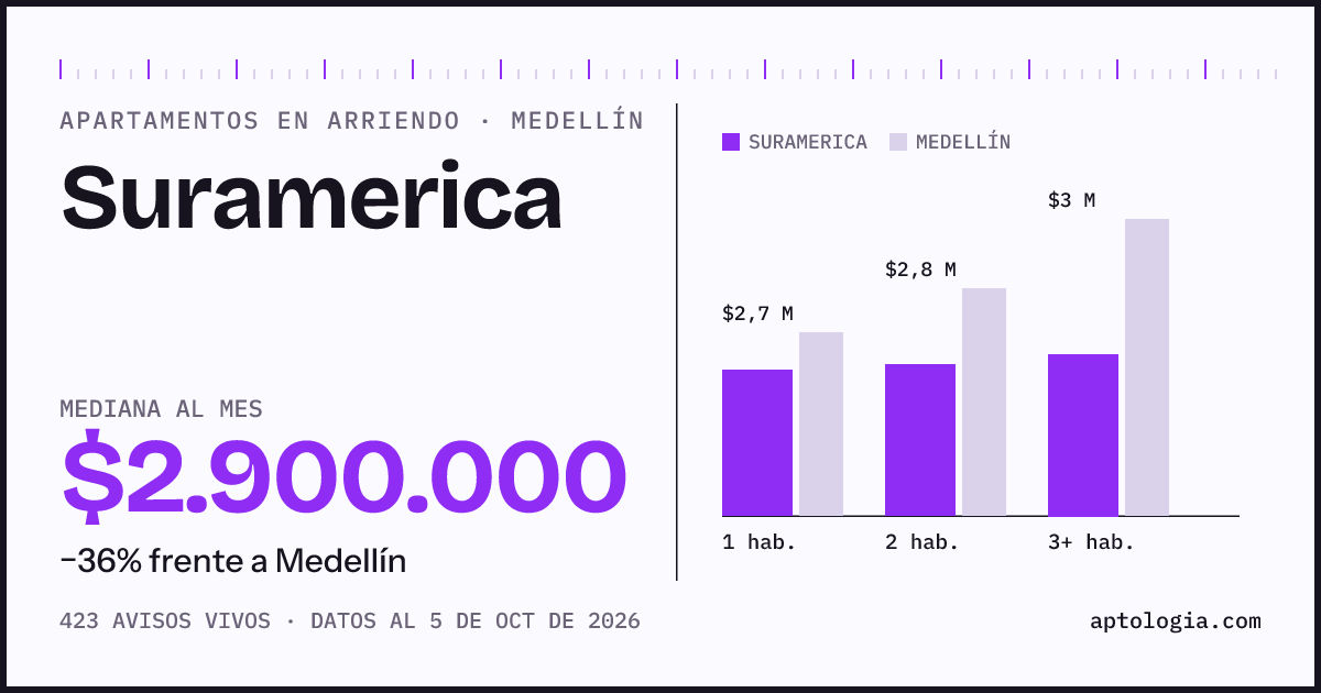 Cuánto cuesta vivir en Suramerica, Medellín: arriendo mediano $2.900.000 al mes, por número de habitaciones frente a Medellín