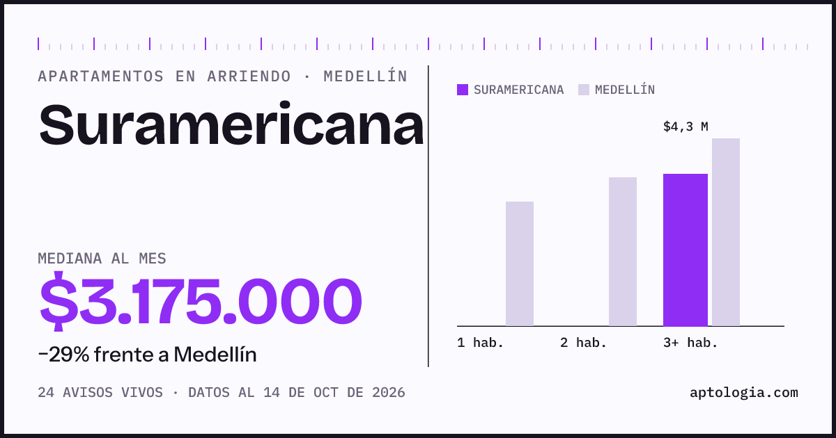 Cuánto cuesta vivir en Suramericana, Medellín: arriendo mediano $3.180.000 al mes, por número de habitaciones frente a Medellín
