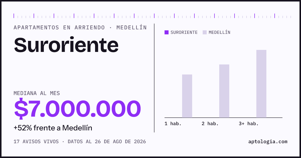 Cuánto cuesta vivir en Suroriente, Medellín: arriendo mediano $7.000.000 al mes, por número de habitaciones frente a Medellín
