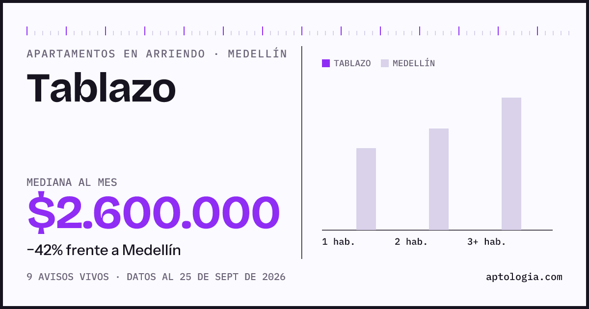 Cuánto cuesta vivir en Tablazo, Medellín: arriendo mediano $2.600.000 al mes, por número de habitaciones frente a Medellín