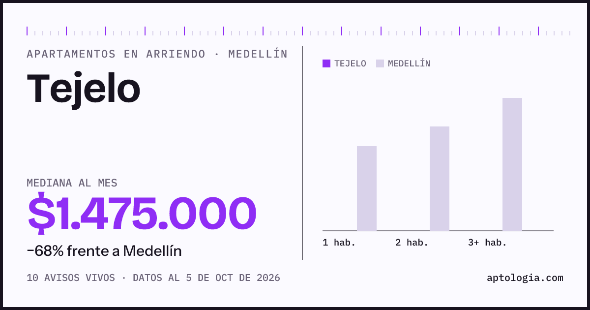Cuánto cuesta vivir en Tejelo, Medellín: arriendo mediano $1.480.000 al mes, por número de habitaciones frente a Medellín