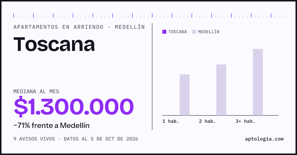 Cuánto cuesta vivir en Toscana, Medellín: arriendo mediano $1.300.000 al mes, por número de habitaciones frente a Medellín