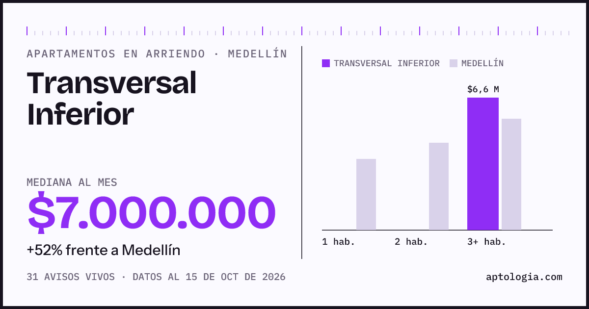 Cuánto cuesta vivir en Transversal Inferior, Medellín: arriendo mediano $7.000.000 al mes, por número de habitaciones frente a Medellín
