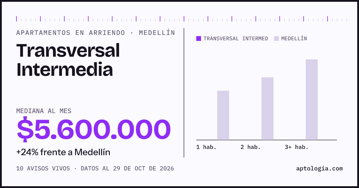Precio de apartamentos en arriendo en Transversal Intermedia, Medellín, octubre de 2026: mediana $5.600.000 al mes