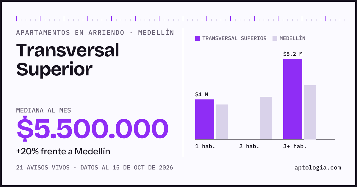 Cuánto cuesta vivir en Transversal Superior, Medellín: arriendo mediano $5.500.000 al mes, por número de habitaciones frente a Medellín