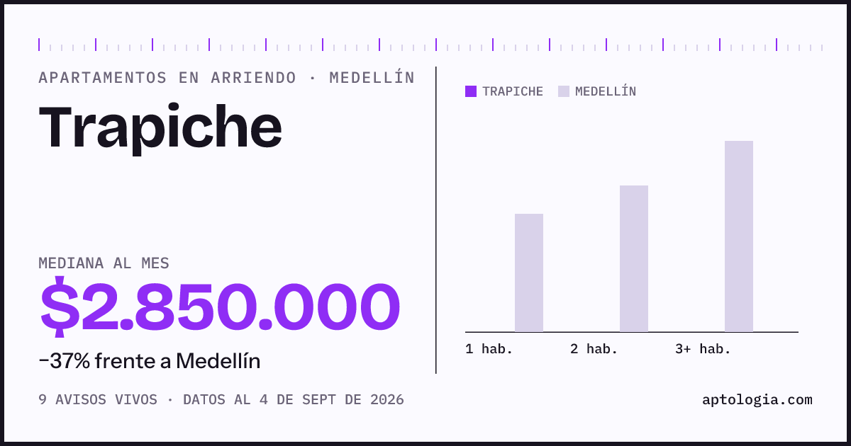 Cuánto cuesta vivir en Trapiche, Medellín: arriendo mediano $2.850.000 al mes, por número de habitaciones frente a Medellín