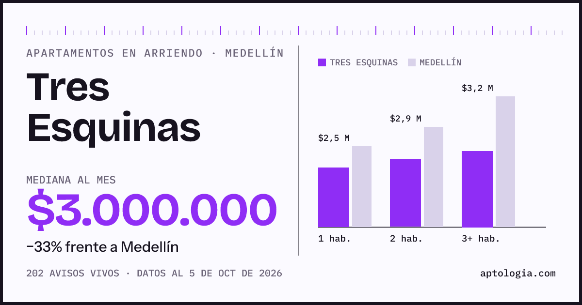 Cuánto cuesta vivir en Tres Esquinas, Medellín: arriendo mediano $3.000.000 al mes, por número de habitaciones frente a Medellín