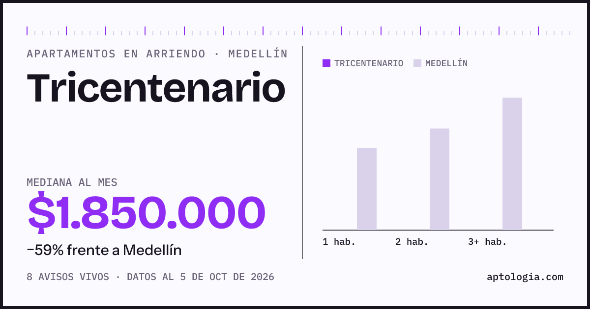 Precio de apartamentos en arriendo en Tricentenario, Medellín, octubre de 2026: mediana $1.850.000 al mes