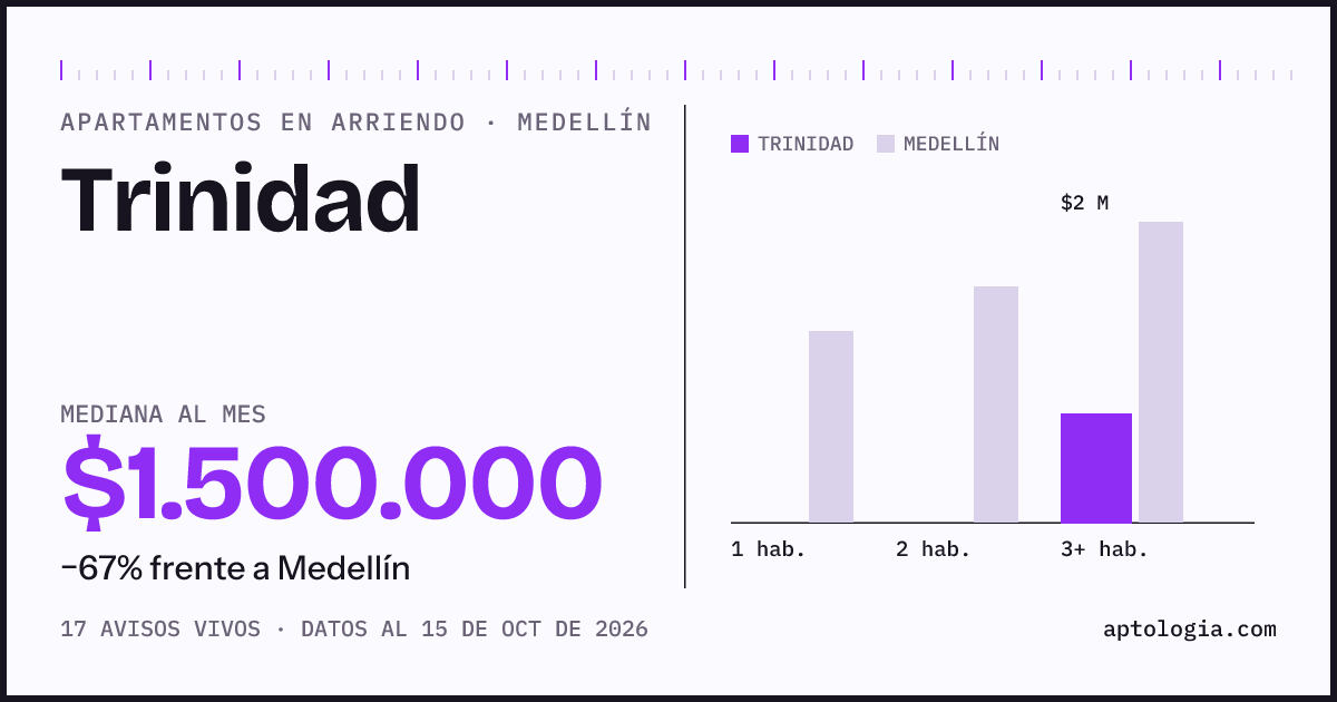 Cuánto cuesta vivir en Trinidad, Medellín: arriendo mediano $1.500.000 al mes, por número de habitaciones frente a Medellín