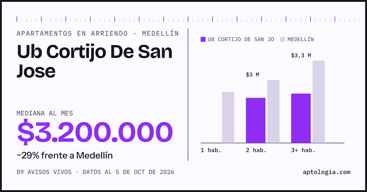 Cuánto cuesta vivir en Ub Cortijo de San José, Medellín: arriendo mediano $3.200.000 al mes, por número de habitaciones frente a Medellín