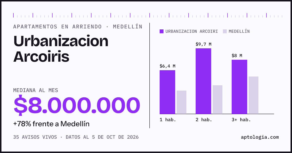 Cuánto cuesta vivir en Urbanizacion Arcoiris, Medellín: arriendo mediano $8.000.000 al mes, por número de habitaciones frente a Medellín